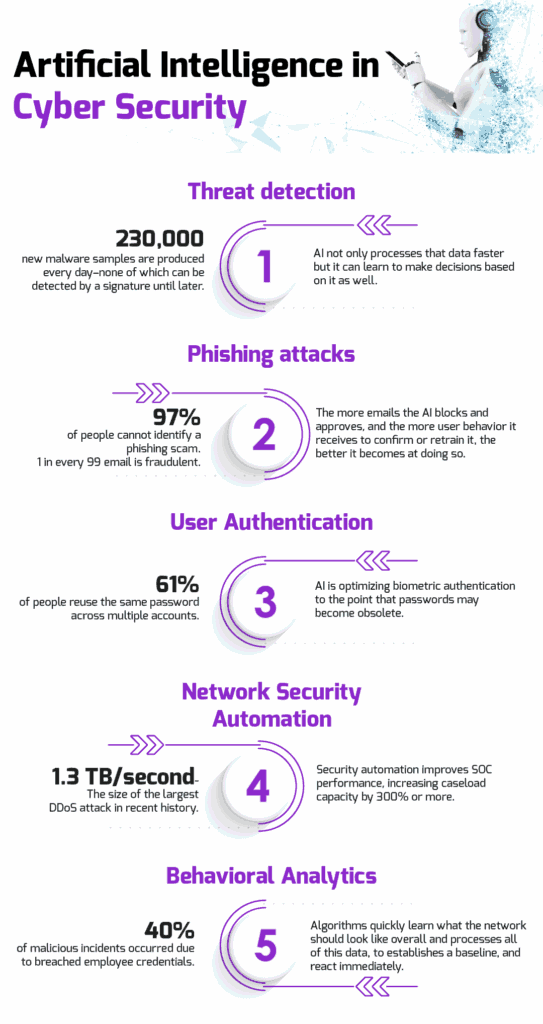 Artificial Intelligence in Cyber Security
