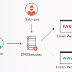 Understanding DNS Hijacking: A Comprehensive Guide to Protecting Your Online Security