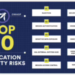 Mastering OWASP Top Ten: Your Guide to Web Application Security